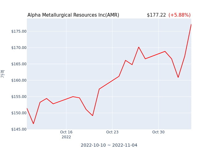 Alpha Metallurgical Resources Inc 분기 실적 발표... 어닝쇼크, 매출 시장전망치 부합