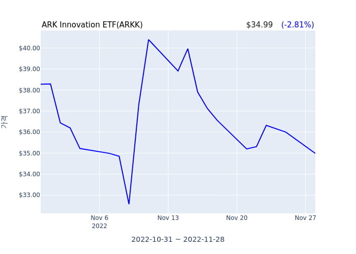 2022년 11월 29일(화) ARK Innovation ETF(ARKK)가 사고 판 종목은?