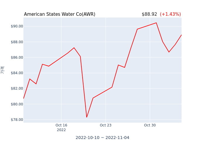 American States Water Co 분기 실적 발표... EPS 시장전망치 부합, 매출 시장전망치 부합