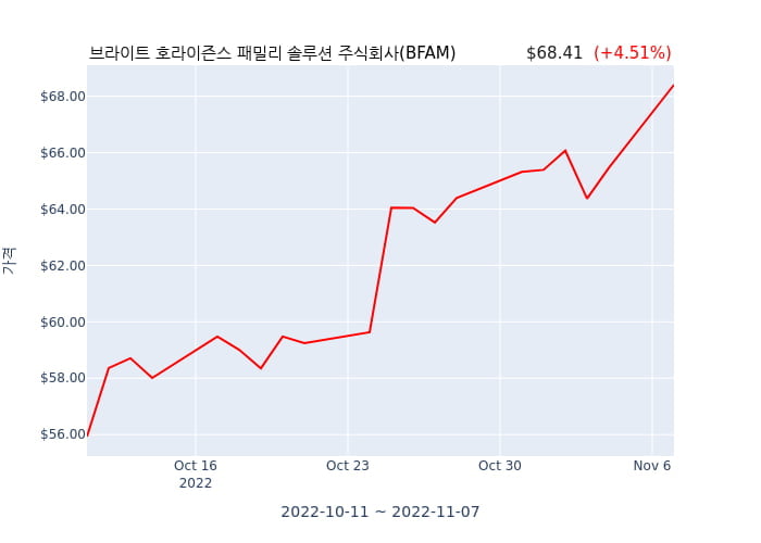 브라이트 호라이즌스 패밀리 솔루션 주식회사 분기 실적 발표... 어닝쇼크, 매출 시장전망치 부합