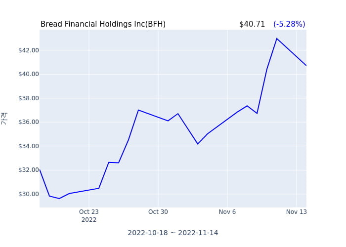 Bread Financial Holdings Inc(BFH) 수시 보고 