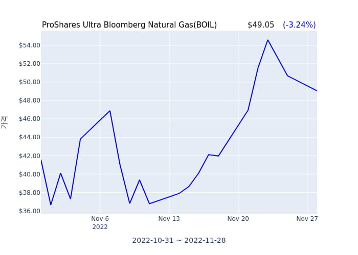 2022년 11월 28일(월) ProShares Ultra Bloomberg Natural Gas(BOIL)가 사고 판 종목은?