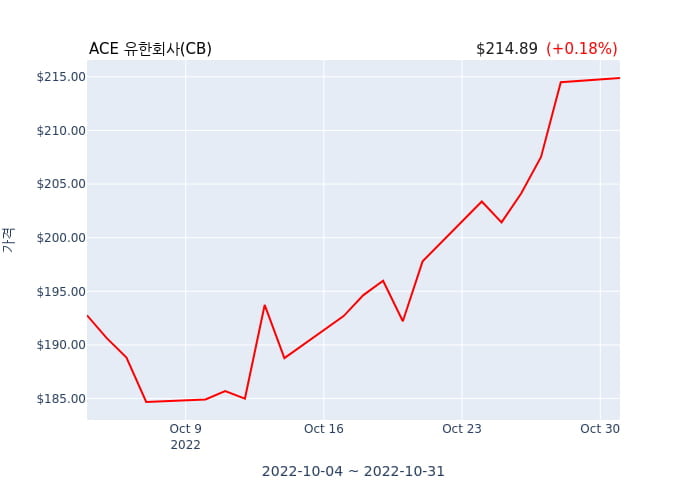 ACE 유한회사  EVP, 최고 위험 책임자 및*(officer: EVP, Chief Risk Officer and*) 38억566만원어치 지분 매수거래