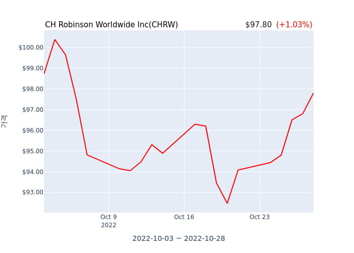 CH Robinson Worldwide Inc(CHRW) 수시 보고 