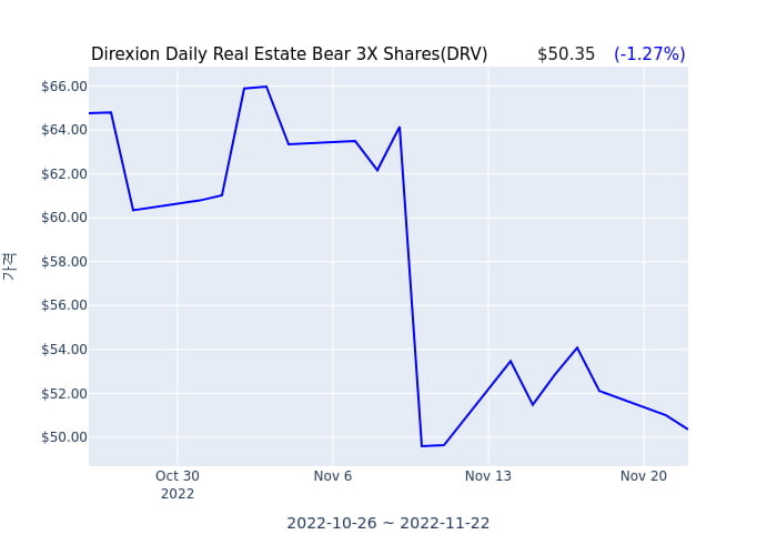 2022년 11월 22일(화) Direxion Daily Real Estate Bear 3X Shares(DRV)가 사고 판 종목은?