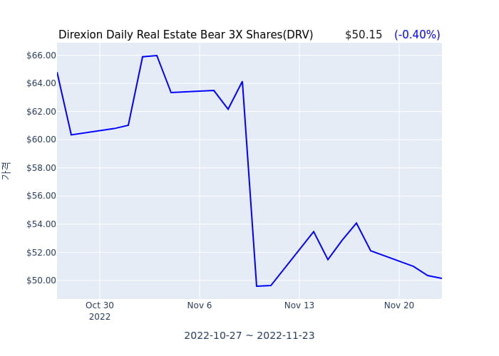2022년 11월 23일(수) Direxion Daily Real Estate Bear 3X Shares(DRV)가 사고 판 종목은?
