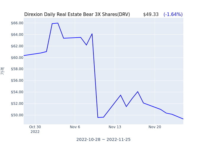 2022년 11월 28일(월) Direxion Daily Real Estate Bear 3X Shares(DRV)가 사고 판 종목은?