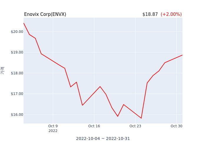 Enovix Corp 분기 실적 발표... EPS 시장전망치 부합, 매출 시장전망치 하회