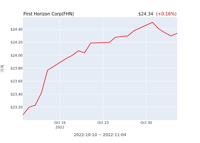 First Horizon Corp 분기 실적 발표... 어닝쇼크, 매출 시장전망치 하회