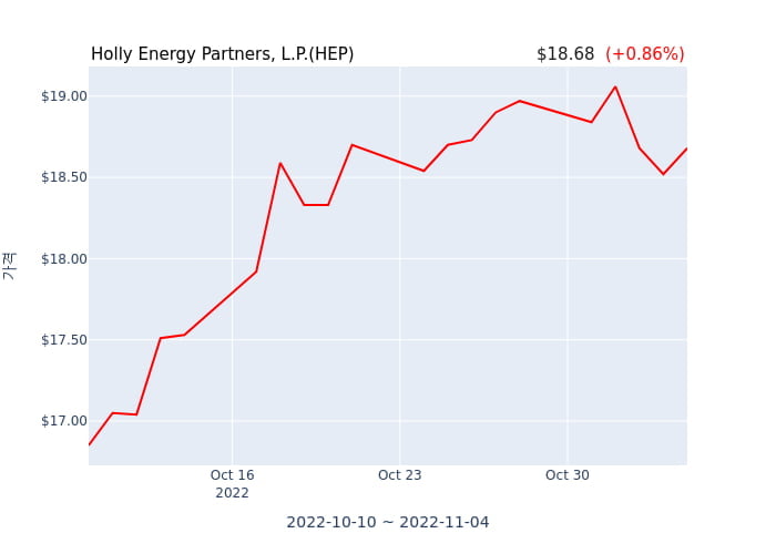 Holly Energy Partners, L.P. 분기 실적 발표..., 매출 시장전망치 부합