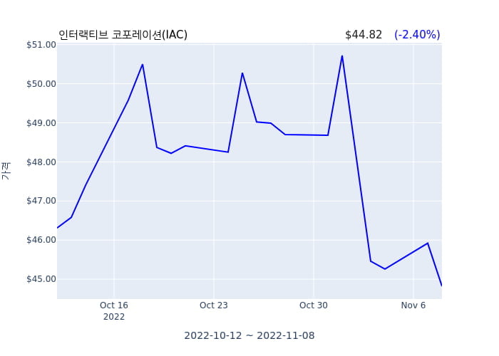 인터랙티브 코포레이션 분기 실적 발표... 어닝쇼크, 매출 시장전망치 부합