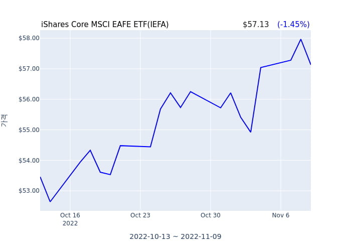 2022년 11월 10일(수) iShares Core MSCI EAFE ETF(IEFA)가 사고 판 종목은?