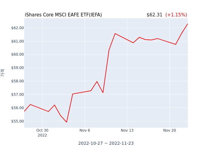 2022년 11월 24일(목) iShares Core MSCI EAFE ETF(IEFA)가 사고 판 종목은?