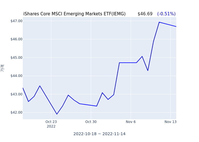 2022년 11월 15일(화) iShares Core MSCI Emerging Markets ETF(IEMG)가 사고 판 종목은?