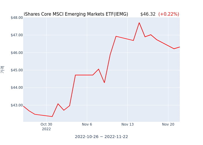 2022년 11월 23일(수) iShares Core MSCI Emerging Markets ETF(IEMG)가 사고 판 종목은?