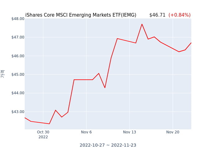 2022년 11월 24일(목) iShares Core MSCI Emerging Markets ETF(IEMG)가 사고 판 종목은?