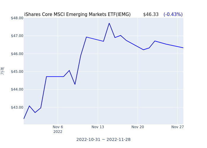 2022년 11월 29일(화) iShares Core MSCI Emerging Markets ETF(IEMG)가 사고 판 종목은?