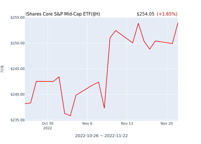 2022년 11월 23일(수) iShares Core S&P Mid-Cap ETF(IJH)가 사고 판 종목은?
