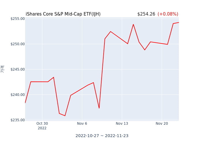 2022년 11월 24일(목) iShares Core S&P Mid-Cap ETF(IJH)가 사고 판 종목은?