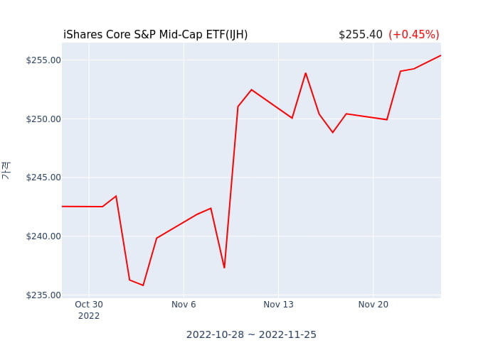 2022년 11월 27일(일) iShares Core S&P Mid-Cap ETF(IJH)가 사고 판 종목은?