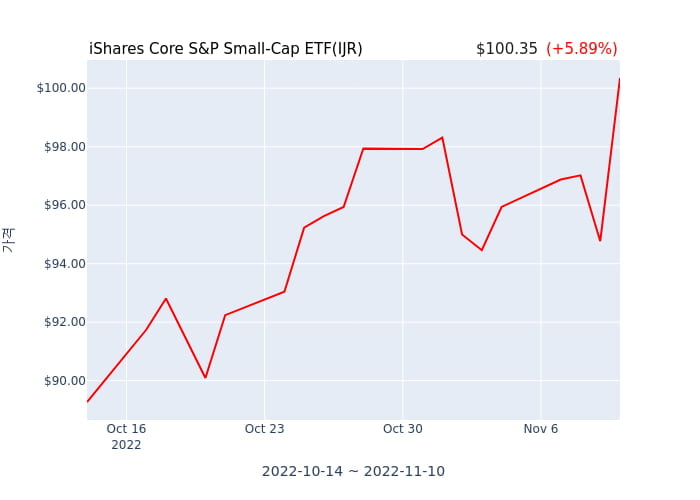 2022년 11월 11일(목) iShares Core S&P Small-Cap ETF(IJR)가 사고 판 종목은?