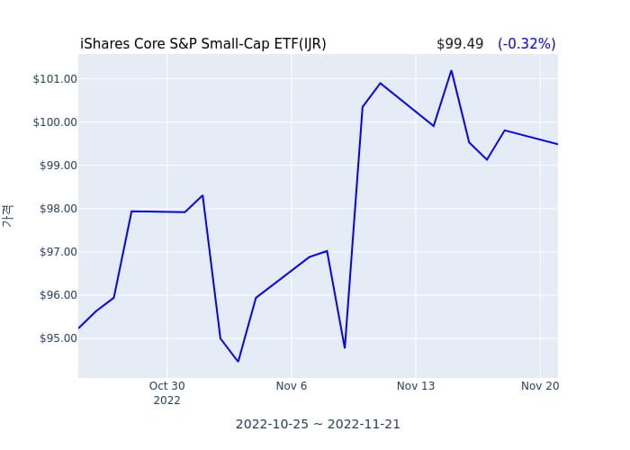 2022년 11월 22일(화) iShares Core S&P Small-Cap ETF(IJR)가 사고 판 종목은?