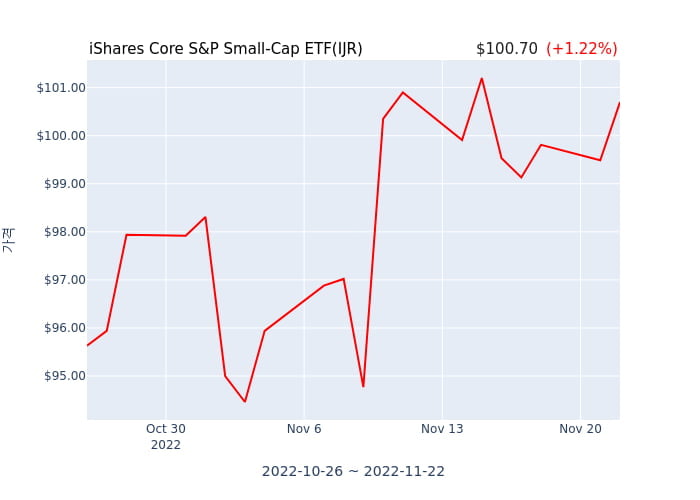 2022년 11월 23일(수) iShares Core S&P Small-Cap ETF(IJR)가 사고 판 종목은?