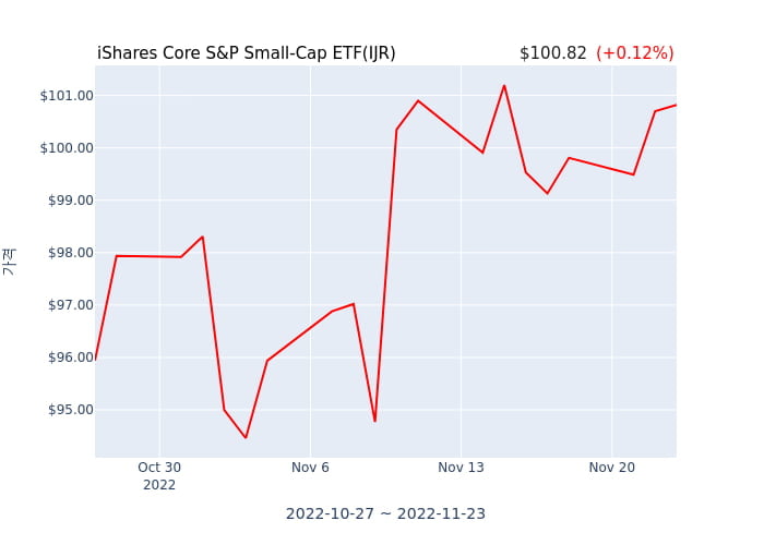2022년 11월 24일(목) iShares Core S&P Small-Cap ETF(IJR)가 사고 판 종목은?