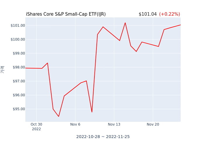 2022년 11월 27일(일) iShares Core S&P Small-Cap ETF(IJR)가 사고 판 종목은?