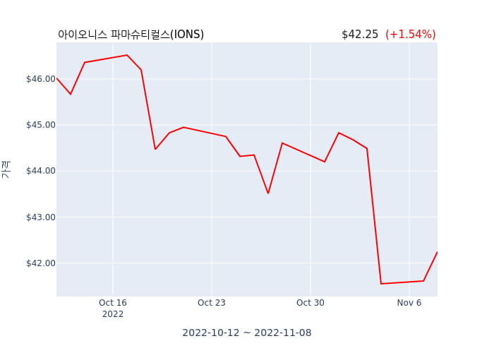 아이오니스 파마슈티컬스 분기 실적 발표... 어닝서프라이즈, 매출 시장전망치 하회