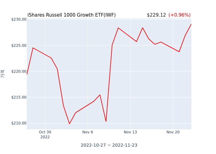 2022년 11월 24일(목) iShares Russell 1000 Growth ETF(IWF)가 사고 판 종목은?