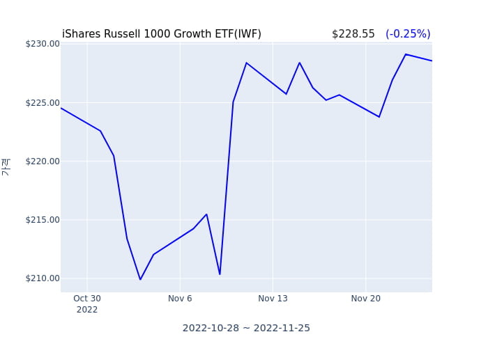 2022년 11월 27일(일) iShares Russell 1000 Growth ETF(IWF)가 사고 판 종목은?