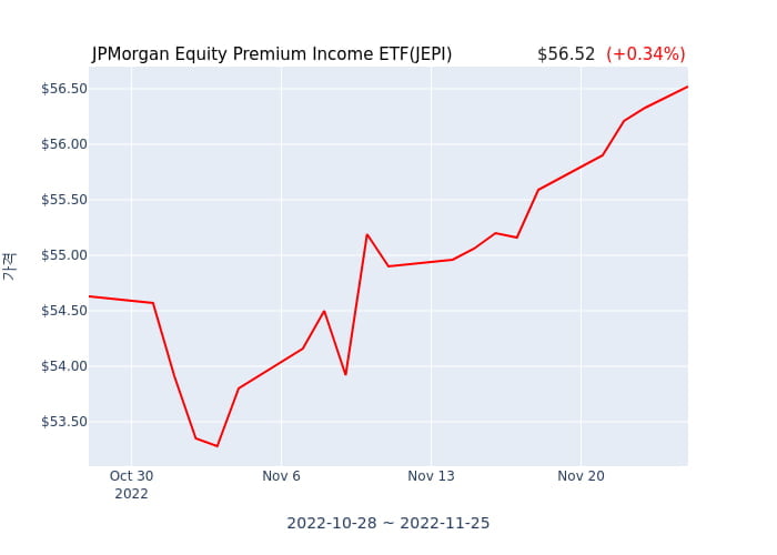 2022년 11월 26일(토) JPMorgan Equity Premium Income ETF(JEPI)가 사고 판 종목은?