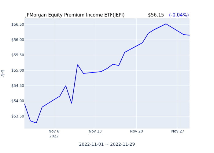 2022년 11월 30일(수) JPMorgan Equity Premium Income ETF(JEPI)가 사고 판 종목은?