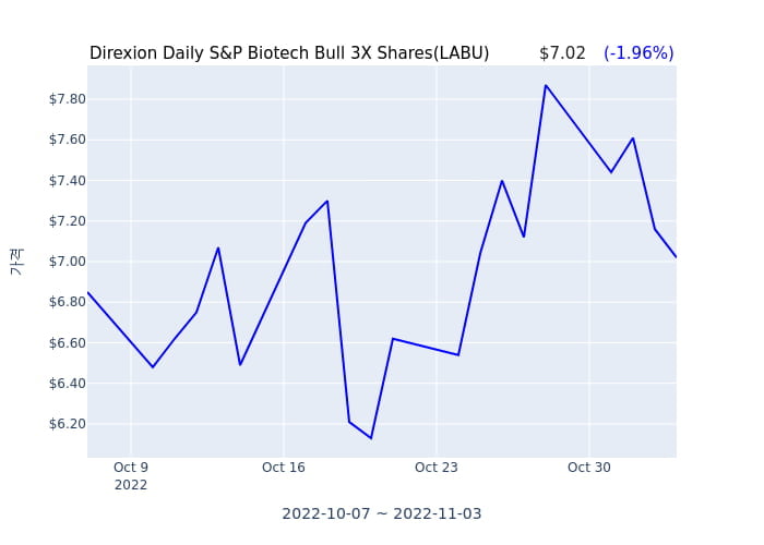 2022년 11월 4일(목) Direxion Daily S&P Biotech Bull 3X Shares(LABU)가 사고 판 종목은?