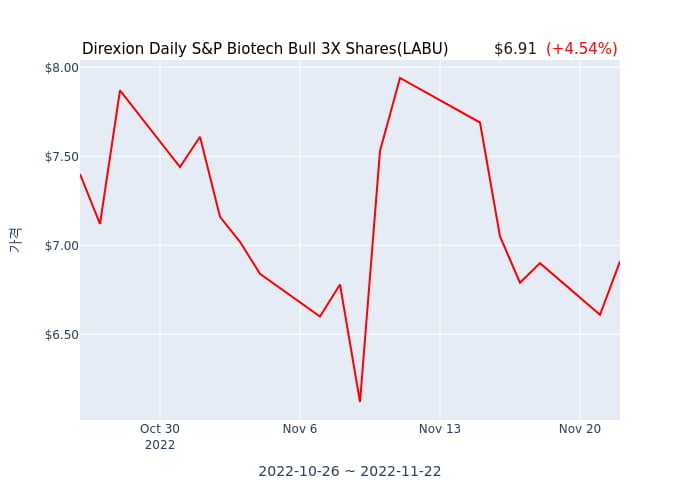 2022년 11월 22일(화) Direxion Daily S&P Biotech Bull 3X Shares(LABU)가 사고 판 종목은?