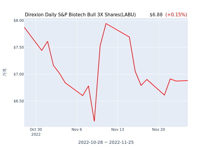 2022년 11월 28일(월) Direxion Daily S&P Biotech Bull 3X Shares(LABU)가 사고 판 종목은?