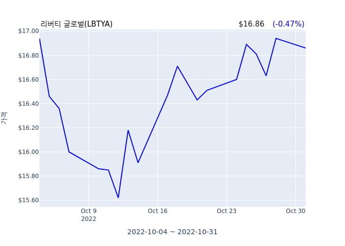 리버티 글로벌(LBTYA) 수시 보고 