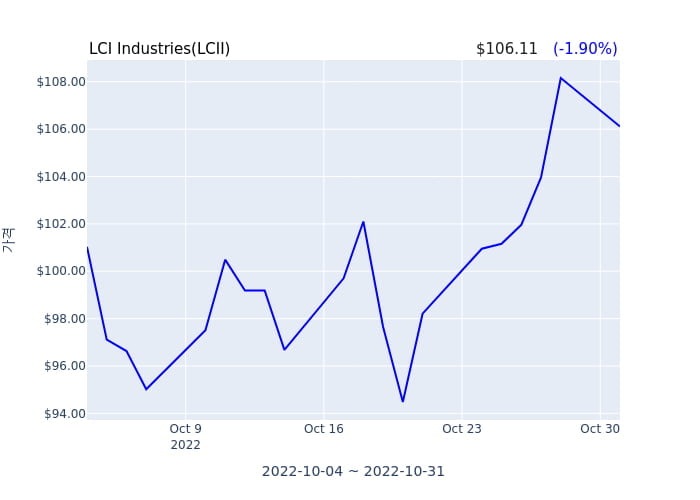 LCI Industries(LCII) 수시 보고 