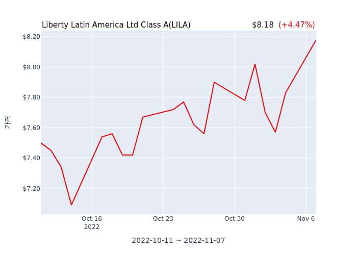 Liberty Latin America Ltd Class A 분기 실적 발표..., 매출 시장전망치 부합