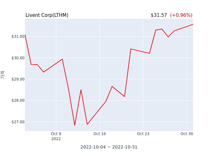 Livent Corp(LTHM) 수시 보고 