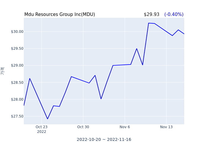 Mdu Resources Group Inc(MDU) 수시 보고 