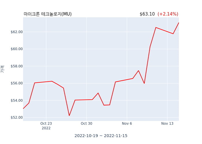 마이크론 테크놀로지(MU) 수시 보고 