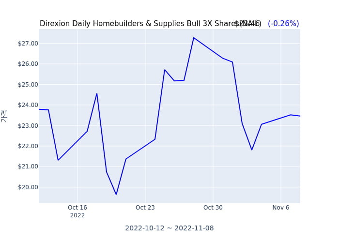 2022년 11월 8일(월) Direxion Daily Homebuilders & Supplies Bull 3X Shares(NAIL)가 사고 판 종목은?