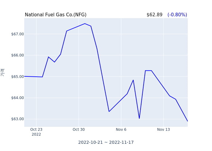 National Fuel Gas Co. 연간 실적 발표... EPS 시장전망치 부합, 매출 시장전망치 부합