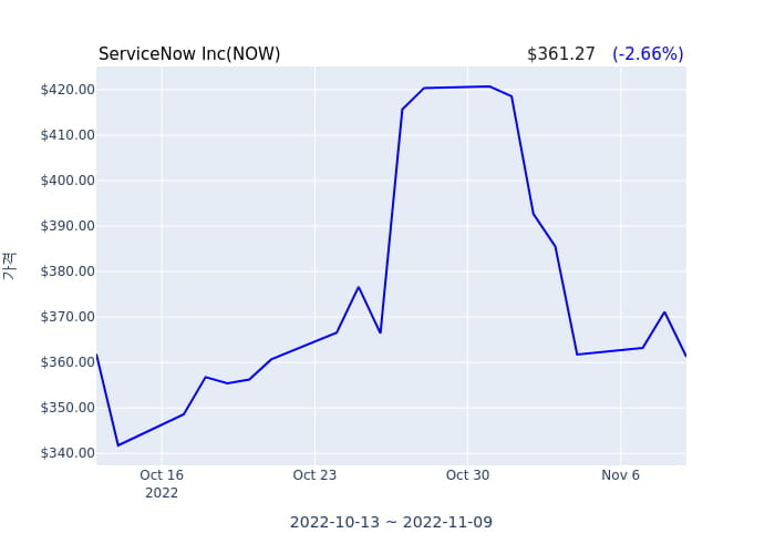 ServiceNow Inc  수석 디지털 정보 사무국(officer: Chief Digital Information Ofc) 2638만원어치 지분 매수거래