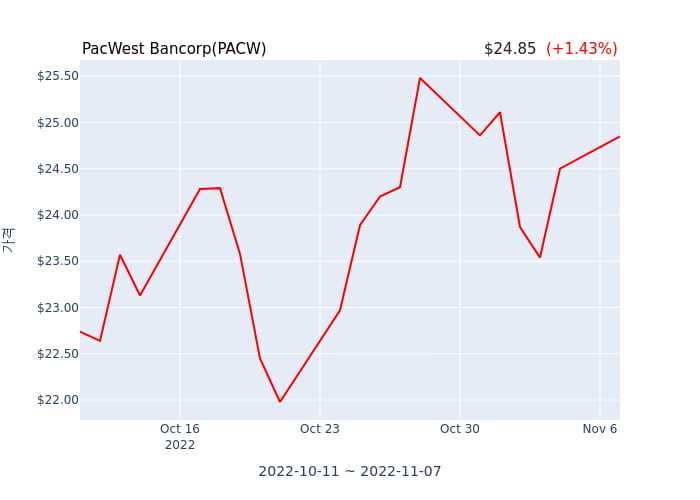 PacWest Bancorp 분기 실적 발표... EPS 시장전망치 부합, 매출 시장전망치 상회