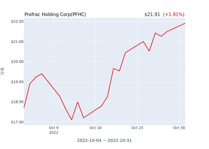 Profrac Holding Corp(PFHC) 수시 보고 