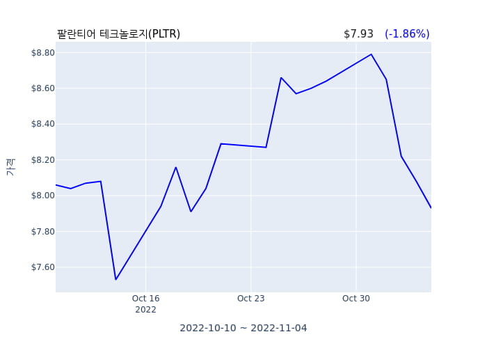 팔란티어 테크놀로지 분기 실적 발표... 어닝쇼크, 매출 시장전망치 부합