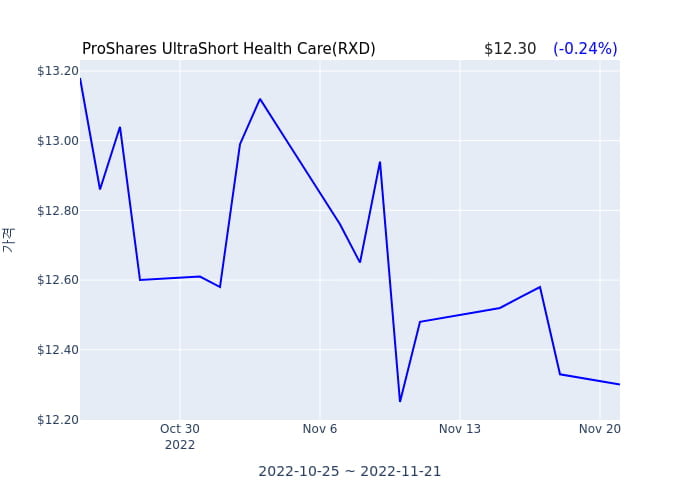 2022년 11월 21일(월) ProShares UltraShort Health Care(RXD)가 사고 판 종목은?